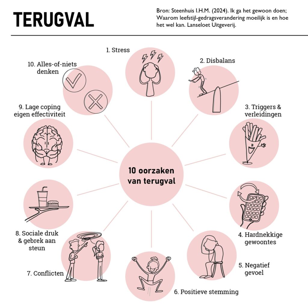 terugval