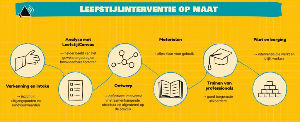leefstijlinterventie